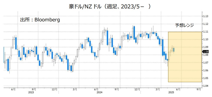 豪ドル/NZドル（週足、2023/5- ）