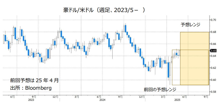 豪ドル/米ドル（週足、2023/5- ）