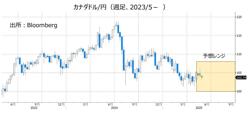 カナダドル/円（週足、2023/5- ）