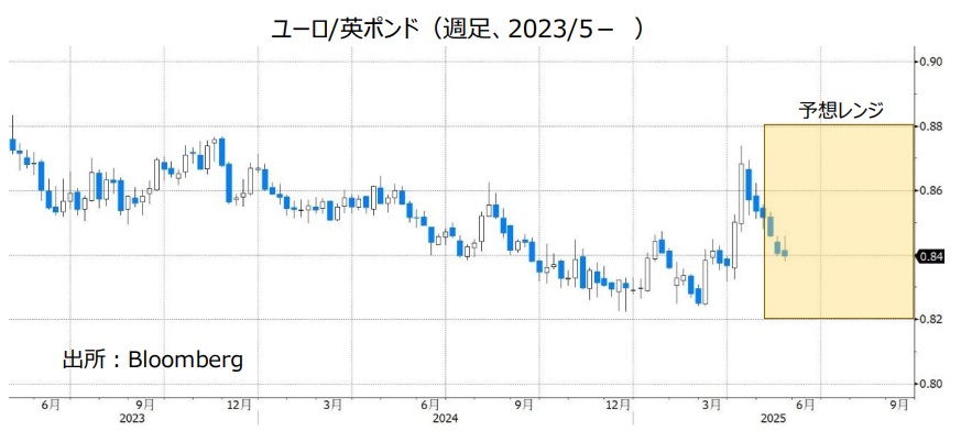 ユーロ/英ポンド（週足、2023/5- ）
