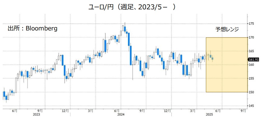 ユーロ/円（週足、2023/5- ）