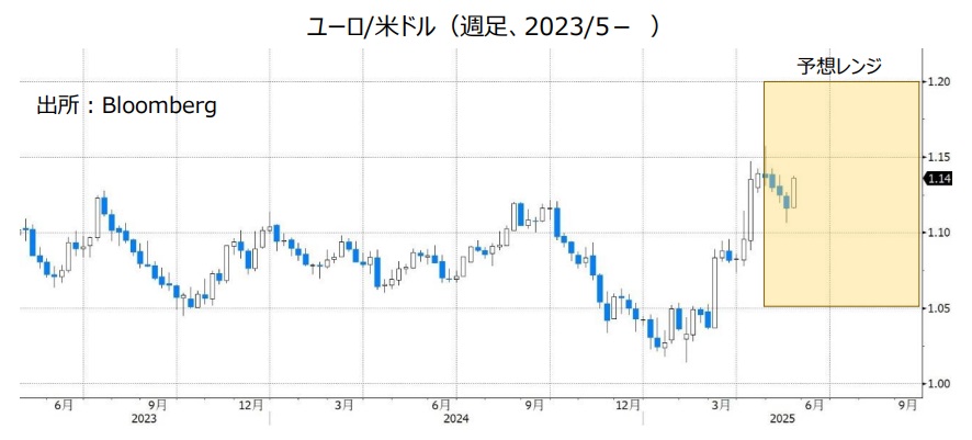 ユーロ/米ドル（週足、2023/5- ）
