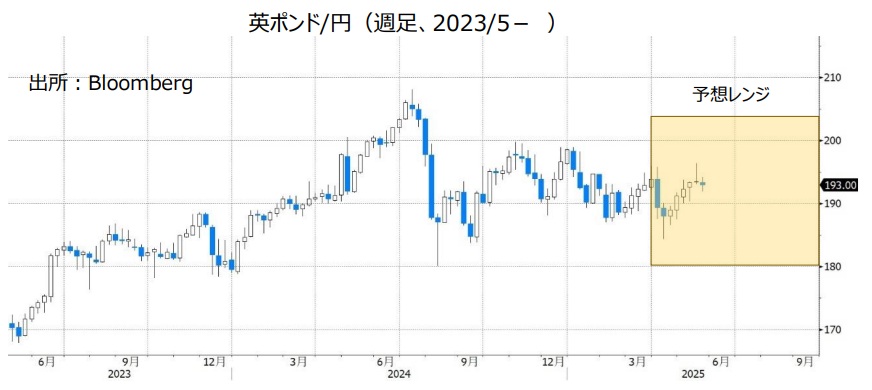 英ポンド/円（週足、2023/5- ）