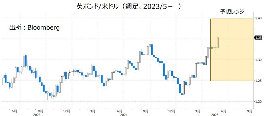 英ポンド/米ドル（週足、2023/5- ）