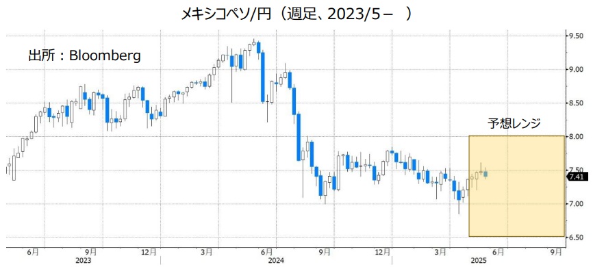 メキシコペソ/円（週足、2023/5- ）