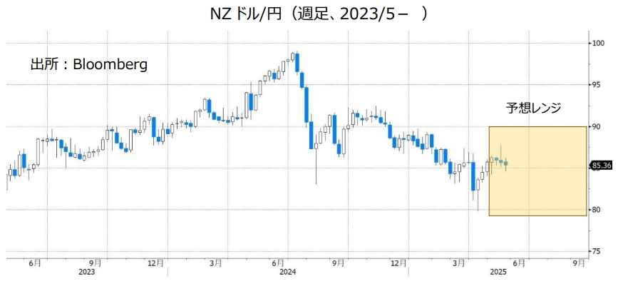 NZドル/円（週足、2023/5- ）