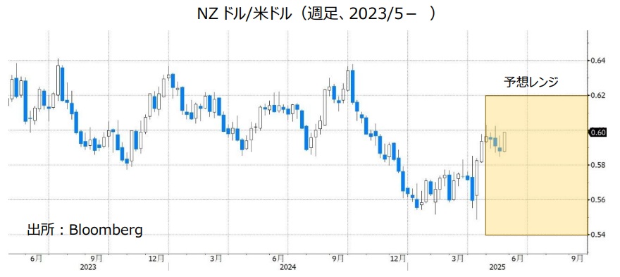 NZドル/米ドル（週足、2023/5- ）