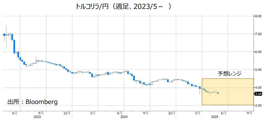 トルコリラ/円（週足、2023/5- ）