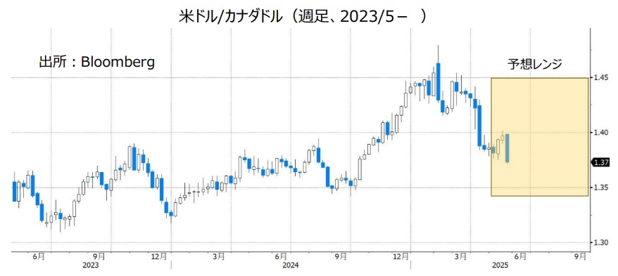 米ドル/カナダドル（週足、2023/5- ）