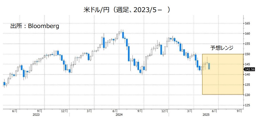 米ドル/円（週足、2023/5- ）