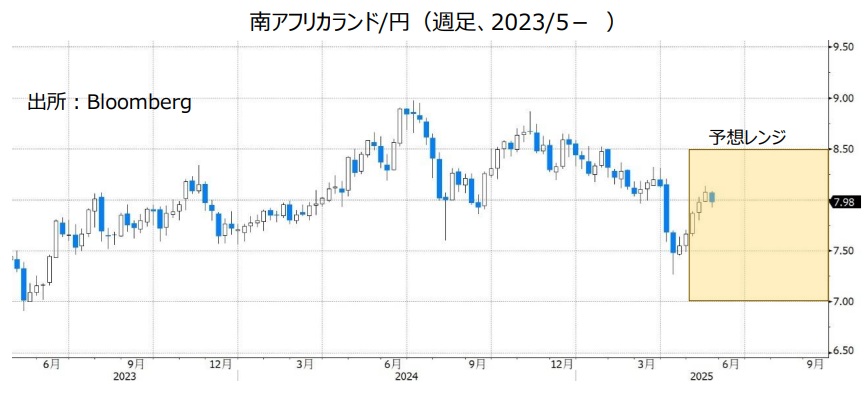 南アフリカランド/円（週足、2023/5- ）