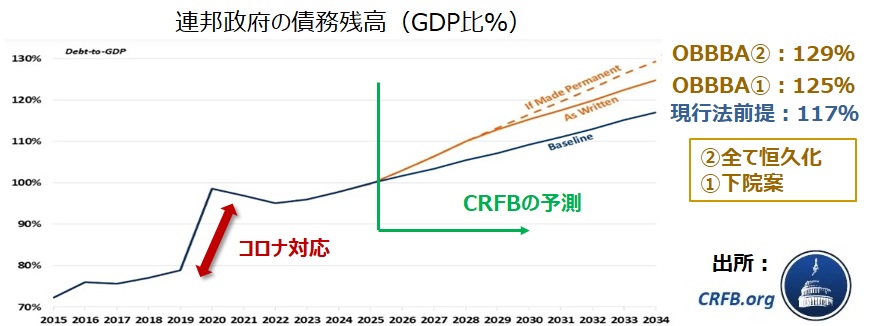 トランプ減税と政府債務