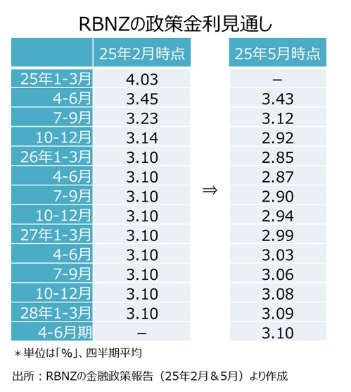 RBNZの政策金利見通し