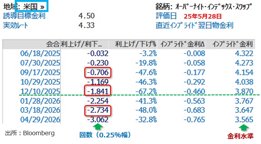 米金融政策見通し