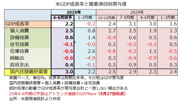 GDPNow