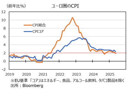 ユーロ圏CPI