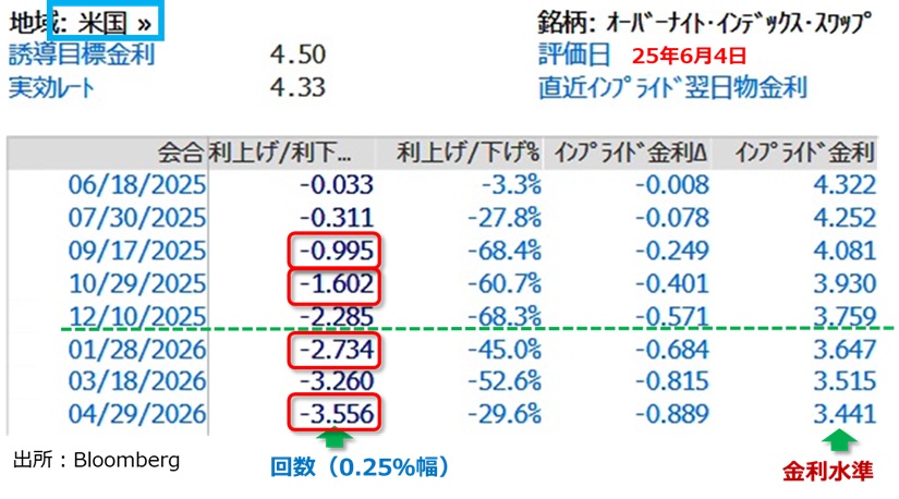 米金融政策見通し
