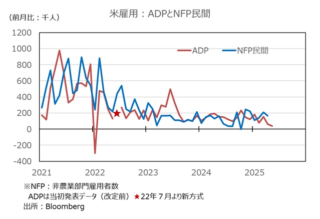 ADP雇用