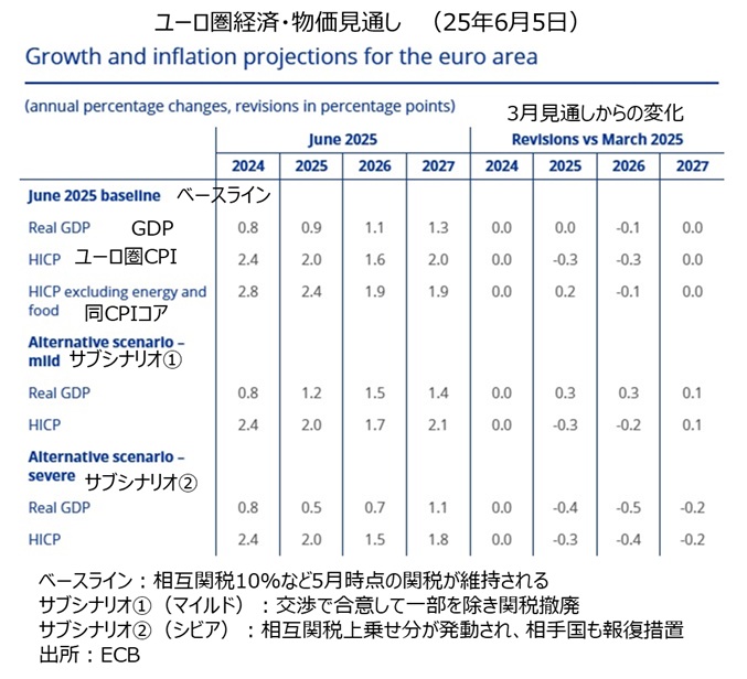 ECBの経済物価見通し