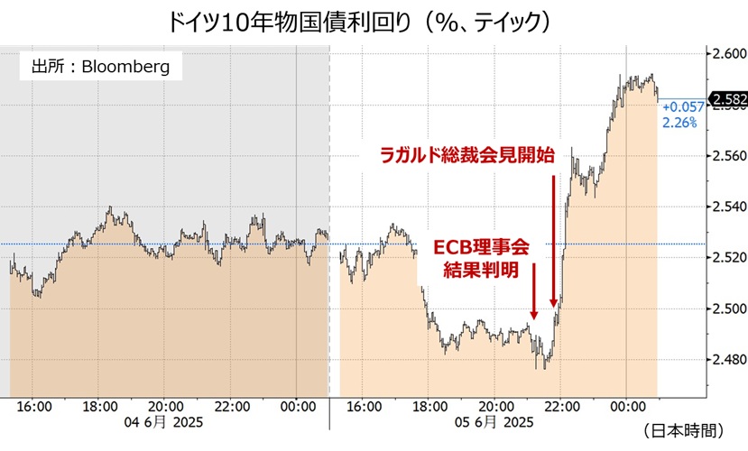 ドイツ長期金利