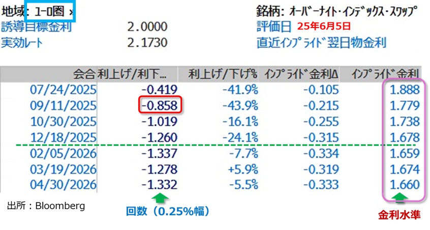 ECBの金融政策見通し