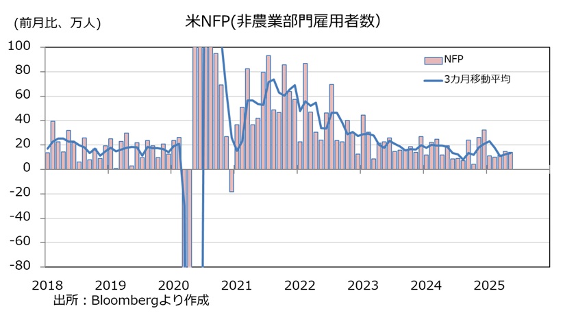 雇用統計 NFP