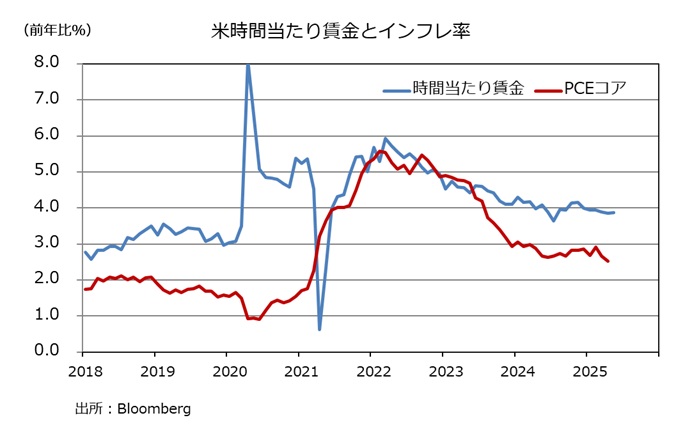 時間当たり賃金