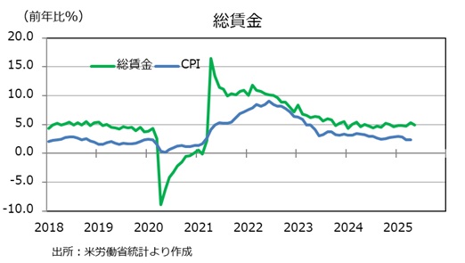 総賃金