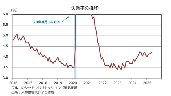 失業率