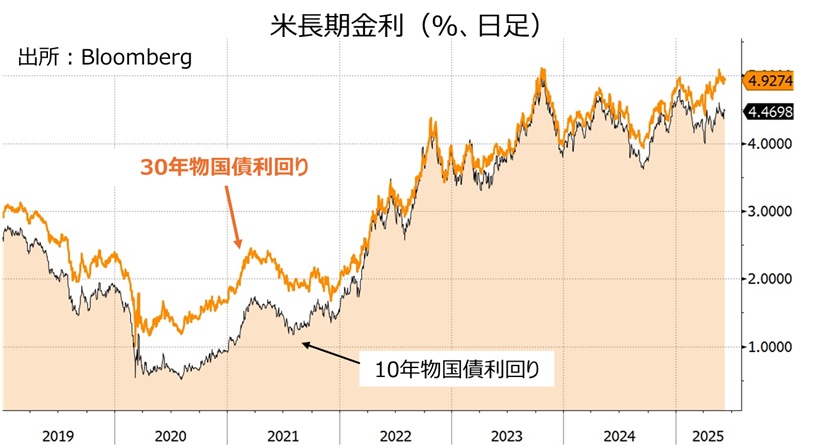 米長期金利