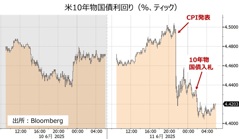 米長期金利ティック
