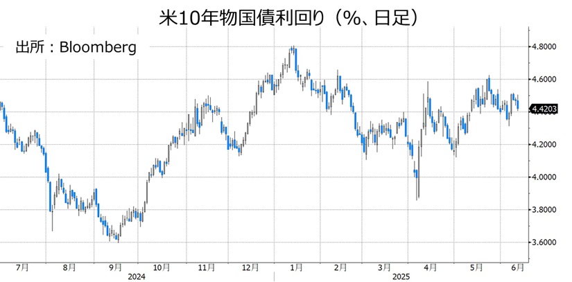 米長期金利 日足