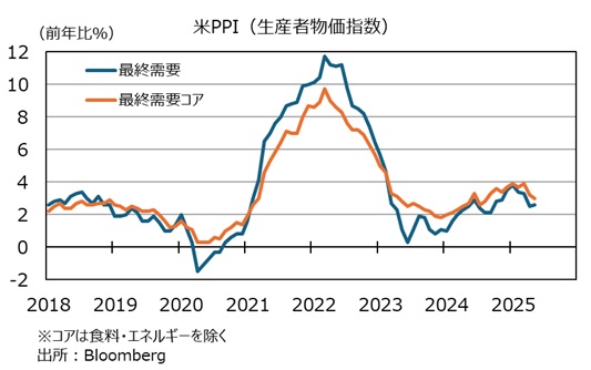 米PPI