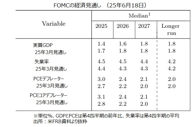 FOMC経済見通し