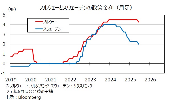 スウェーデンとノルウェーの政策金利