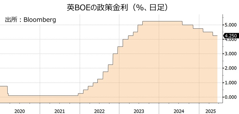 BOE政策金利