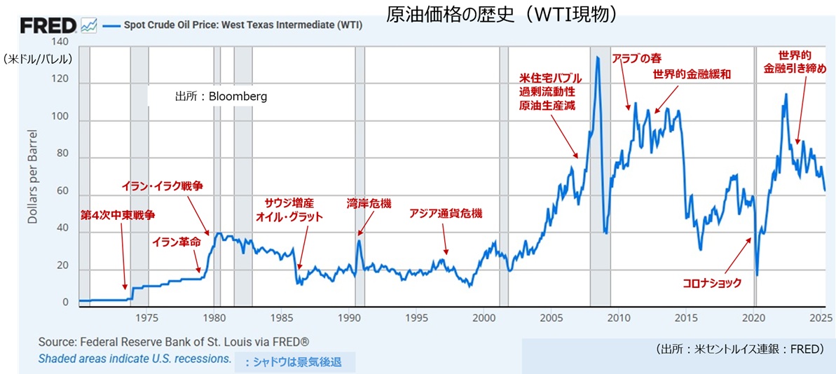 原油価格の歴史