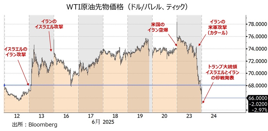 WTI原油価格