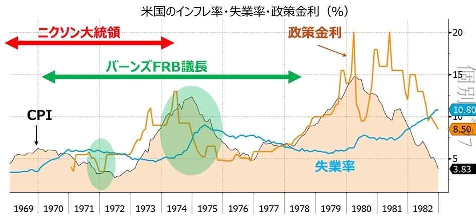 インフレ 失業率 政策金利