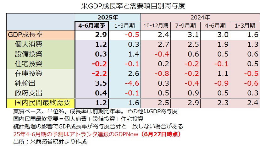 GDPNow