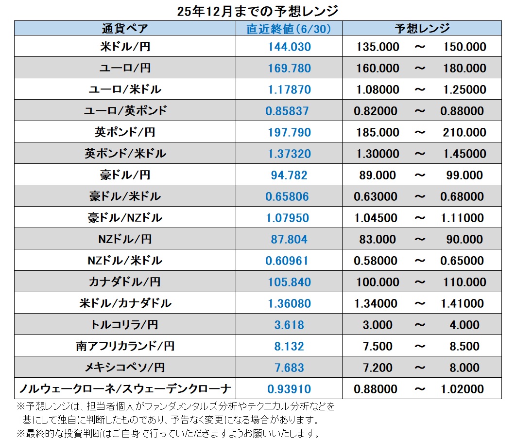 25年12月までの予想レンジ