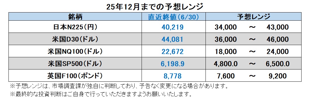 25年12月までの予想レンジ