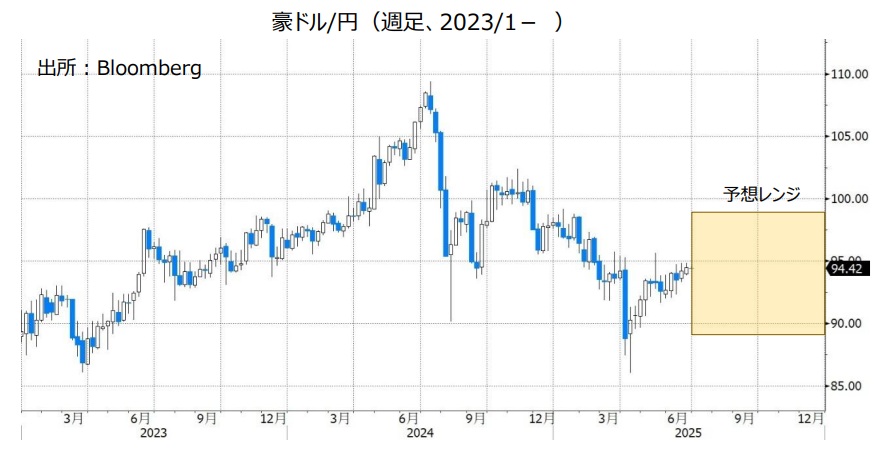 豪ドル/円（週足、2023/1- ）