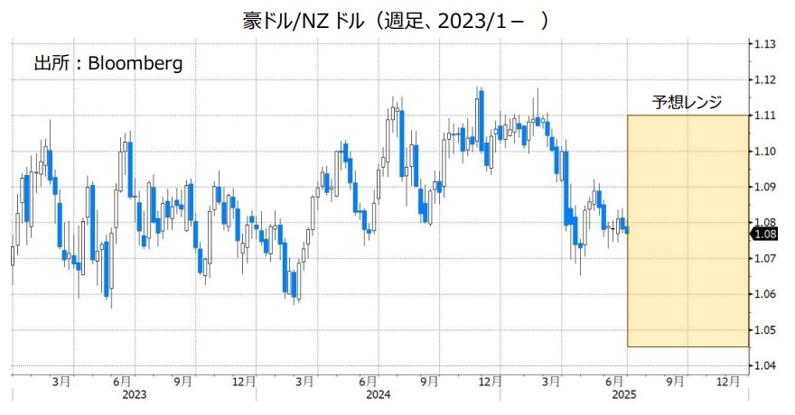 豪ドル/NZドル（週足、2023/1- ）
