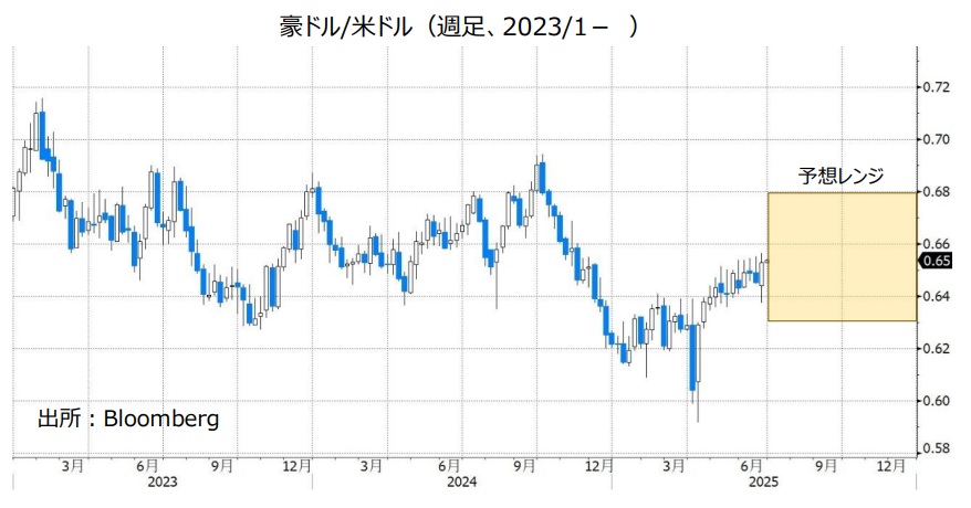 豪ドル/米ドル（週足、2023/1- ）