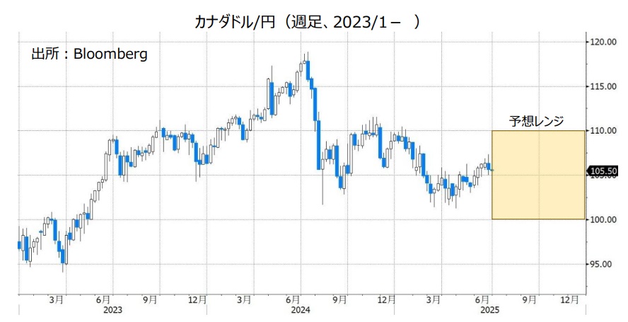 カナダドル/円（週足、2023/1- ）