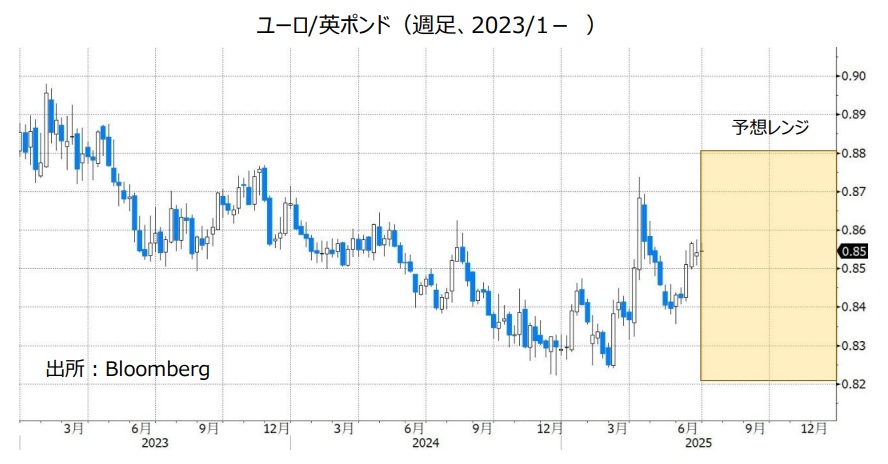 ユーロ/英ポンド（週足、2023/1- ）