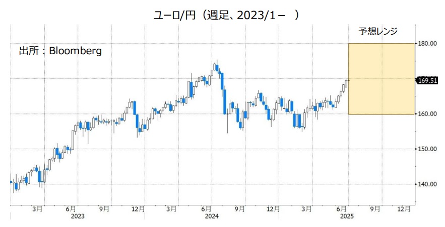 ユーロ/円（週足、2023/1- ）