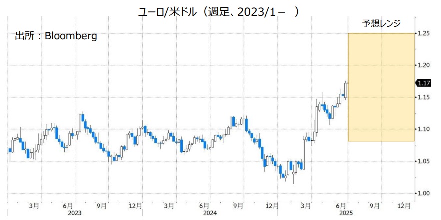 ユーロ/米ドル（週足、2023/1- ）
