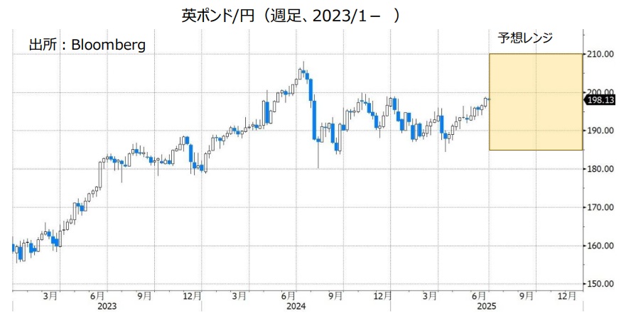 英ポンド/円（週足、2023/1- ）
